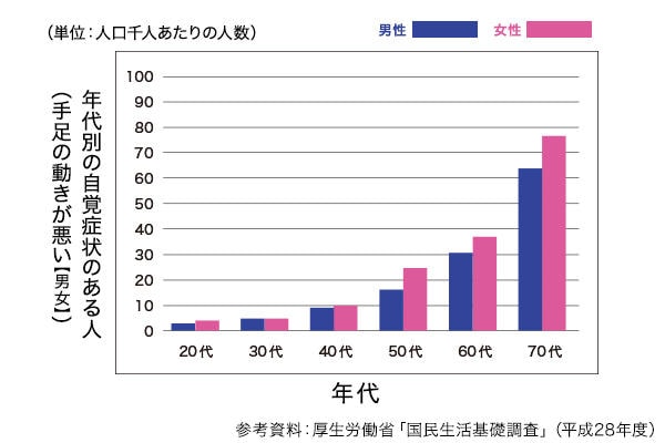 手足の動きの悪い人