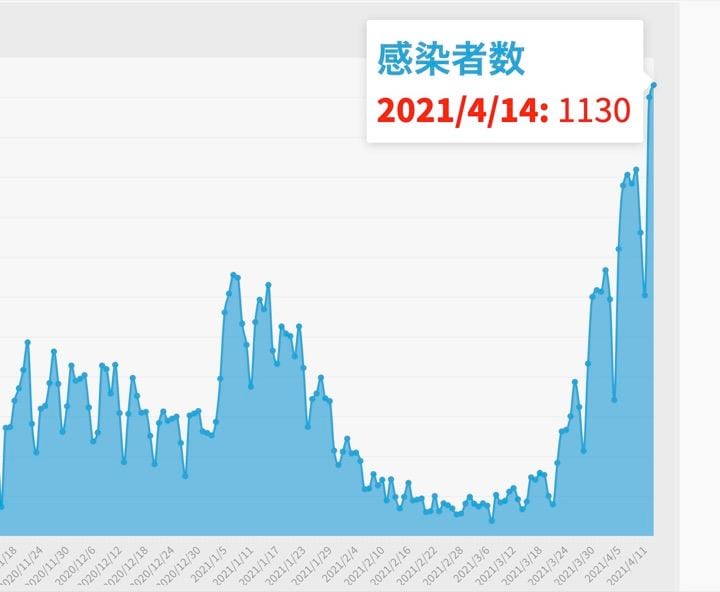 大阪府は14日、新たに1130人の新型コロナウイルス感染が確認されたと発表した。グラフは昨年10月以降の新規陽性者数の推移