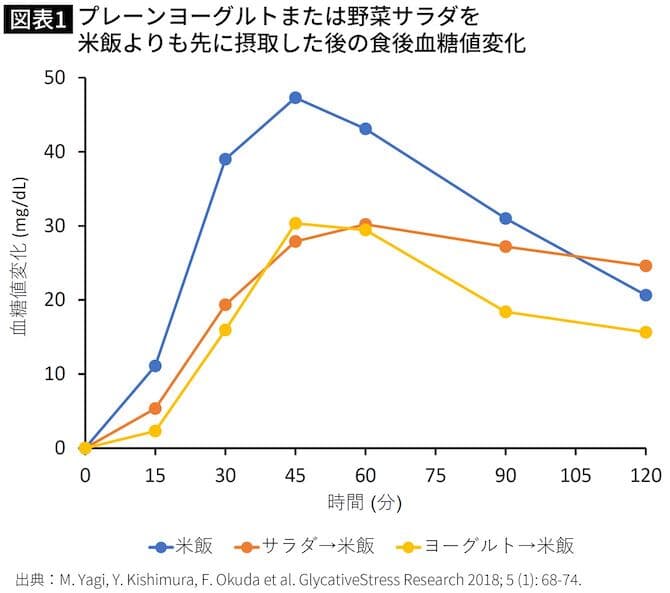 図表１　プレーンヨーグルトまたは野菜サラダを米飯よりも先に摂取した後の食後血糖値変化