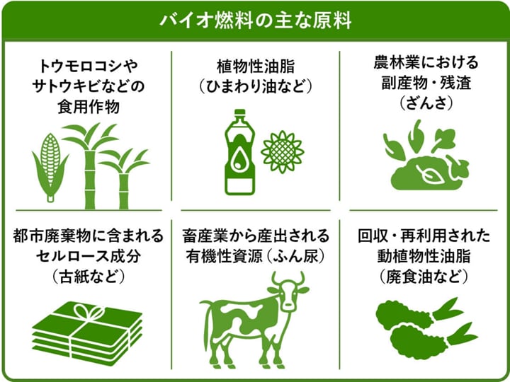 バイオ燃料の主な原料