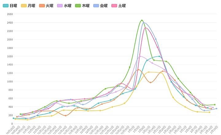 東京都は19日、都内で新たに353人の新型コロナウイルス陽性者が確認されたと発表した。各曜曜日毎の新規陽性者数は今週に入って下げ止まり、あるいはリバンドしつつある。