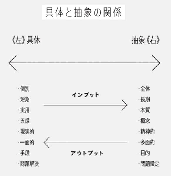 『賢さをつくる』より「具体」と「抽象の関係