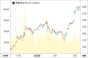 アルファベットの株価チャート。昨年10月末から43％も急騰している