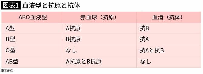 図表1 血液型と抗原と抗体