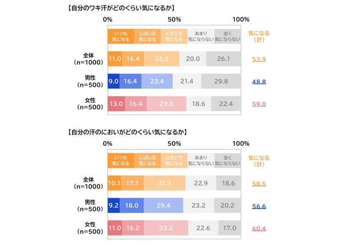 ジェイメックが全国の20歳～69歳の男女を対象に行った「ワキ汗・汗のにおいに関する意識調査」の結果