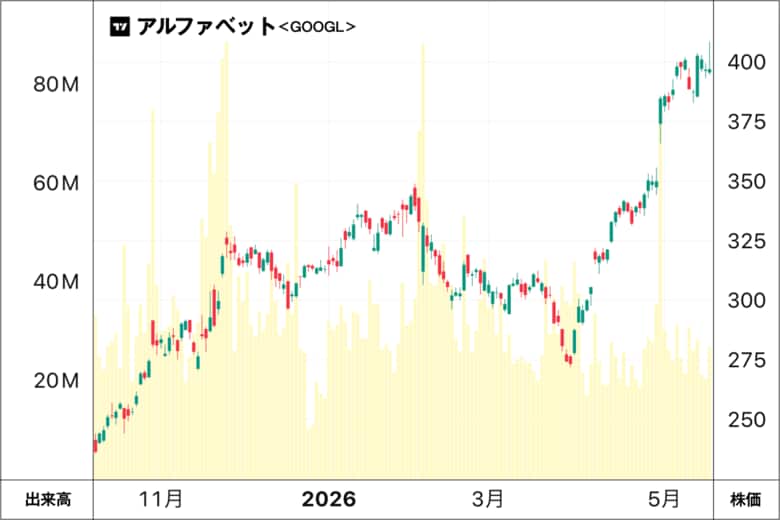 アルファベットの株価チャート。昨年10月末から43％も急騰している