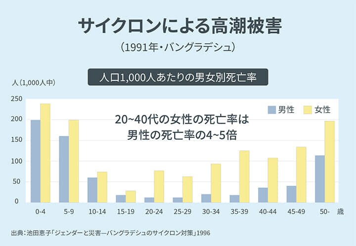 サイクロンによる高潮被害