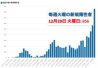 東京都29日の新型コロナ新規感染856人､火曜として過去最多　15日連続で曜日別最多を更新