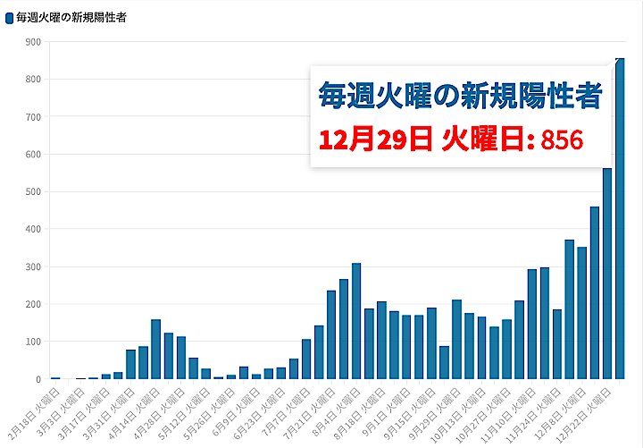 東京都は29日、火曜日として過去最多の856人の新型コロナウイルス陽性者が確認されたと発表した。