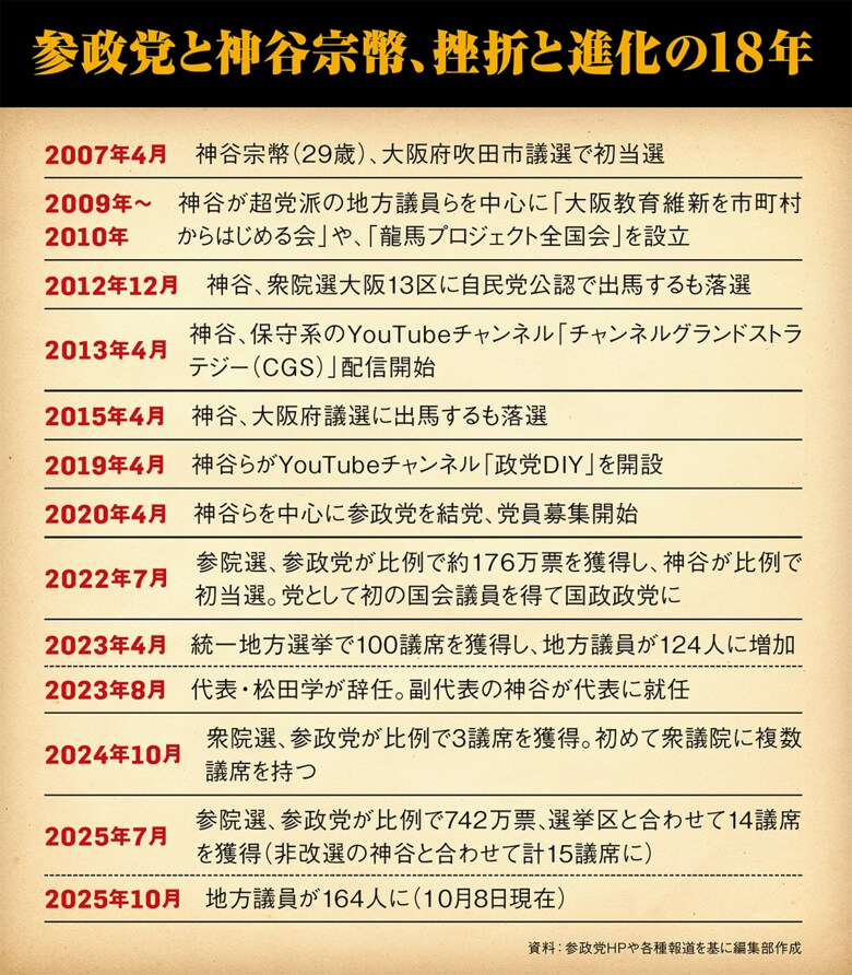 参政党と神谷宗幣、挫折と進化の18年（年表）