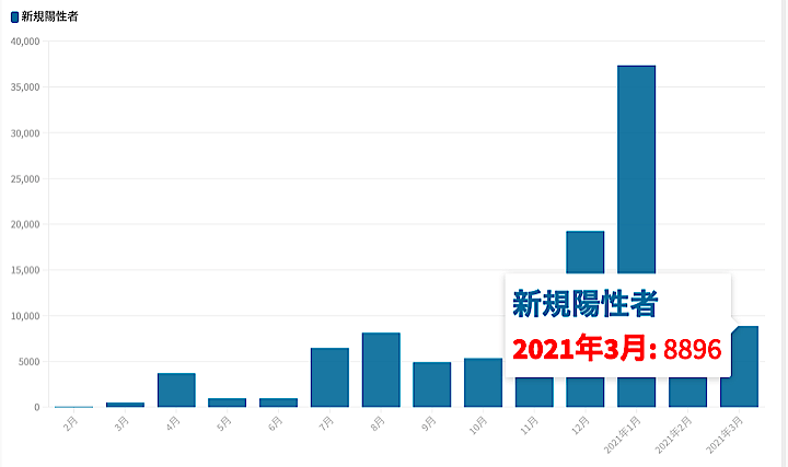 東京都は31日、都内で新たに414人の新型コロナウイルス陽性者が確認されたと発表した。グラフは月別の新規陽性者数の推移。