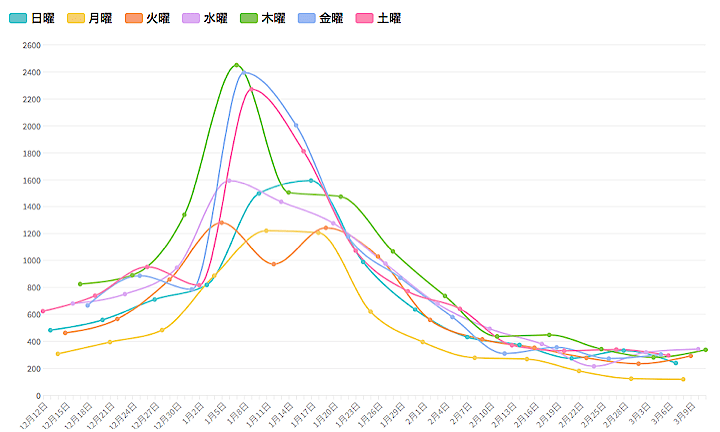 曜日別の新規陽性者数のグラフをみると、2月中旬までは大きく減少していたものの、3月に入ると微増に転じていることが分かる。