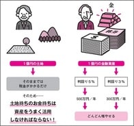 【図解】土地を持っているお金持ちと、お金を持っているお金持ち