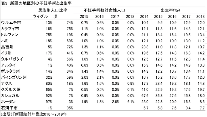 表3:新疆の地区別の不妊手術と出生率