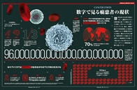 がん患者の42％が診断から2年で資産を使い果たす：米統計
