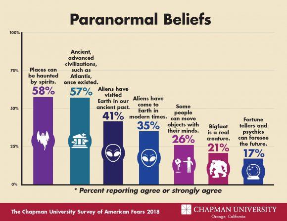 2018-Fear-Campaign-Paranormal-Bar-Graph-1-580x448.jpg