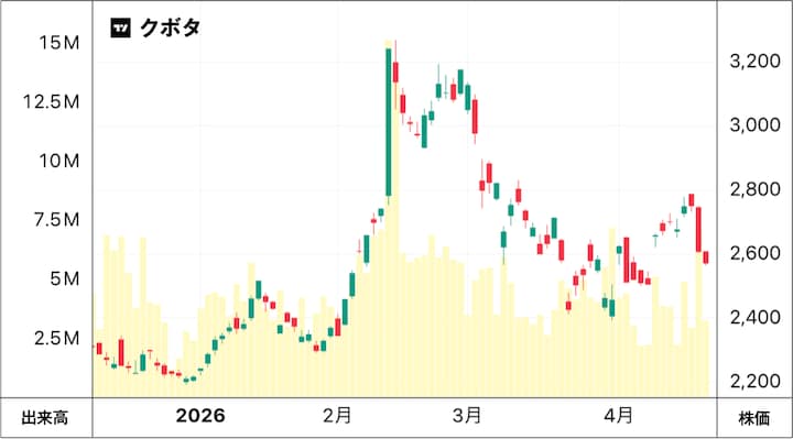 クボタの株価チャート