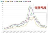 東京都25日のコロナ新規感染340人、前週比78.8%　重症者71人