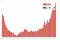 東京都27日の新型コロナ新規感染973人　重症者は159人に再増加
