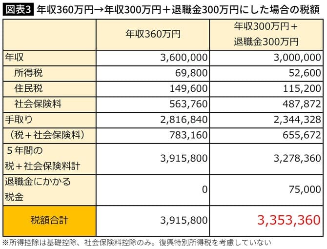 図表３　年収360万円→年収300万円＋退職金300万円にした場合の税額