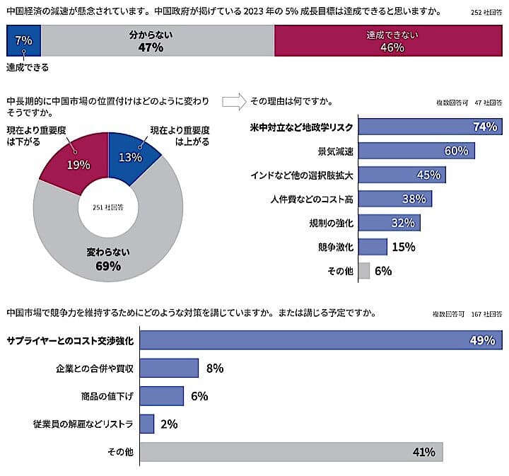 日本企業への中国ビジネスについてのアンケート１