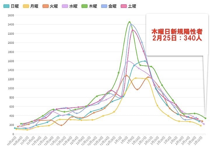 東京都は25日、都内で新たに340人の新型コロナウイルス陽性者が確認されたと発表した。木曜日の新規陽性者数が400人を下回るのは11月12日以来105日ぶりとなる。