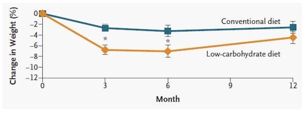 糖質制限ダイエットと低脂質ダイエットの体重変化(1年)