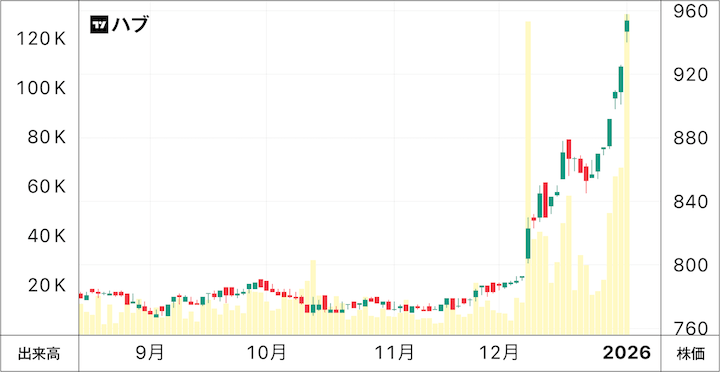 ハブの株価チャート.png