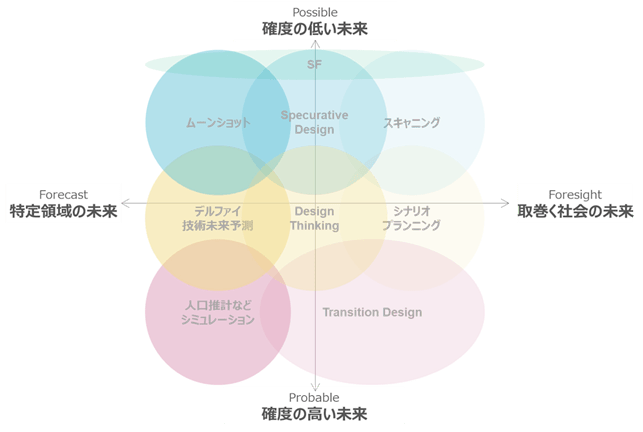『未来学 人類三千年の〈夢〉の歴史』