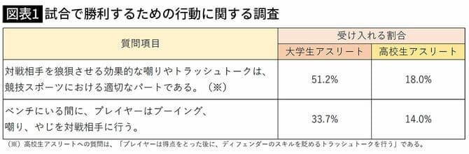 図表1 試合で勝利するための行動に関する調査