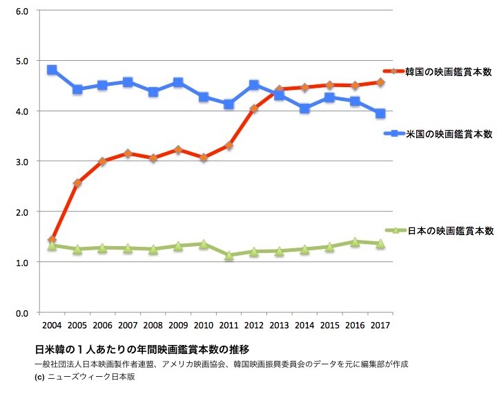 日米韓の一人あたりの年間映画鑑賞本数の推移