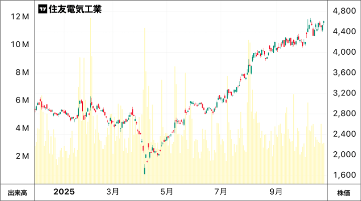 住友電工の株価