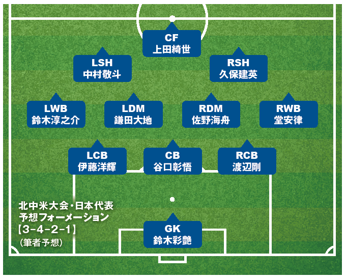 北中米大会・日本代表予想フォーメーション【3－4－2－1】（筆者予想）　ILLUSTRATION BY ANGELA KSEN/SHUTTERSTOCK (FIELD)