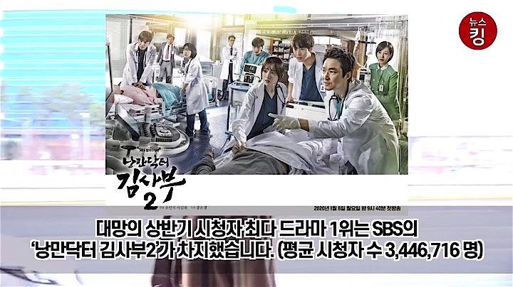 2020年上半期もっとも多くの人が観たというSBSの『浪漫ドクター キム・サブ2』　뉴스킹 / YouTube