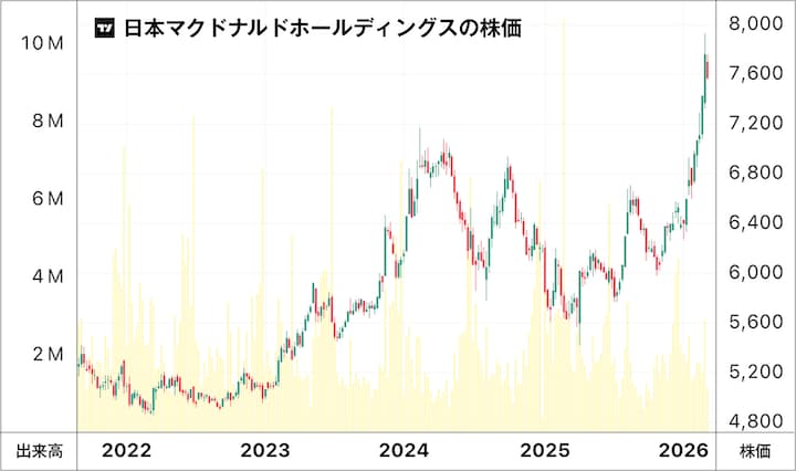 日本マクドナルドホールディングスの株価チャート