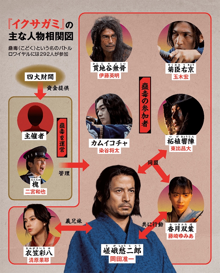 『イクサガミ』の主な人物相関図