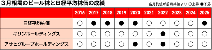 3月相場のビール株と日経平均株価の成績