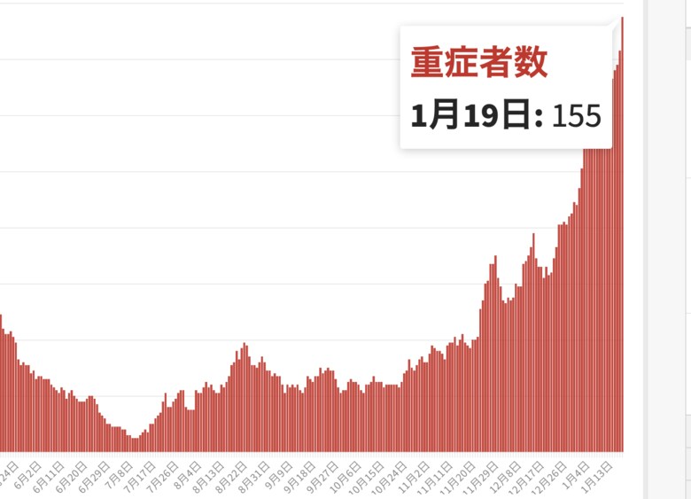東京都は19日、都内で新たに1240人の新型コロナウイルス陽性者が確認され、また重症者は過去最多の155人となっていると発表した。