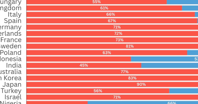 Source: Pew Research Center • Spring 2025 Global Attitudes Survey