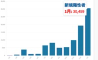 東京都23日の新型コロナ新規感染1,070人、重症者は156人　1月累計が3万人突破