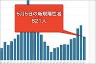東京都5日のコロナ新規感染621人、重症者69人に増加　緊急事態宣言は延長へ