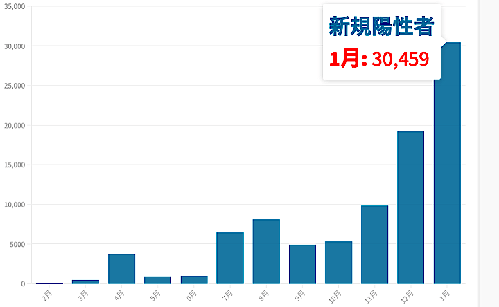 東京都は22日、都内で新たに1070人の新型コロナウイルス陽性者が確認されたと発表した。これで1月の新規陽性者数の累計は3万人を突破した。