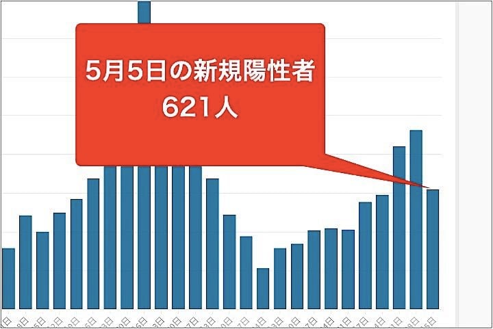 東京都は5月5日、都内で新たに621人の新型コロナウイルス陽性者が確認されたと発表した。グラフは毎週水曜日の新規陽性者数の推移。