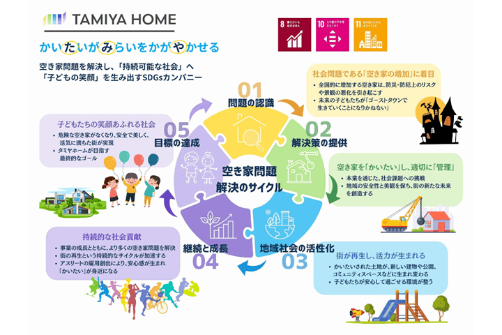 タミヤホームの生み出す循環