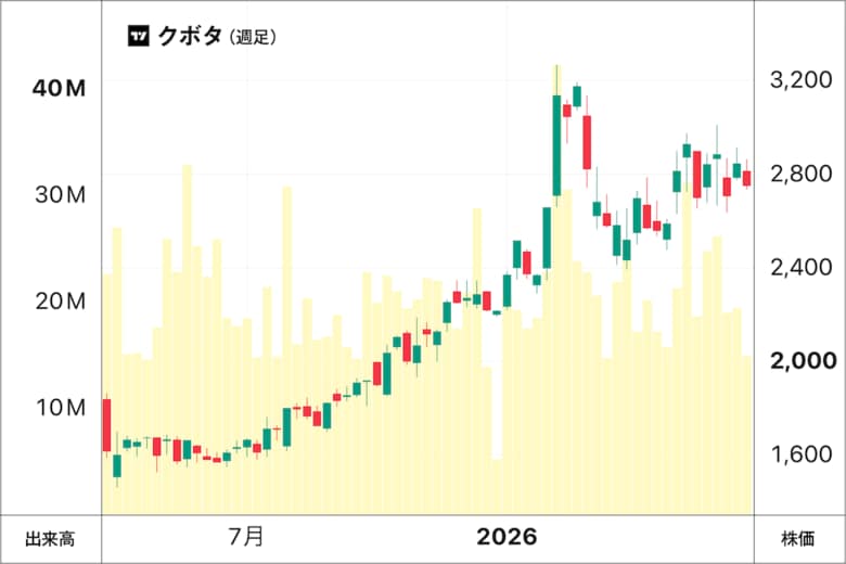 昨年前半から上昇基調が続いたクボタの株価。スマート農業の広がりとともに、さらなる上昇が期待される。