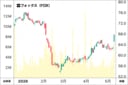 2026年1月以降のフォックスの株価チャート