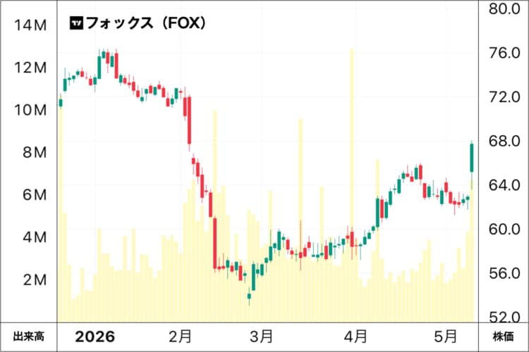 フォックスの株価チャート
