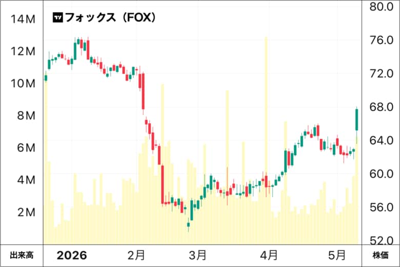 2026年1月以降のフォックスの株価チャート