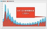 東京都5月1日のコロナ新規感染1050人　前週比111.8%、陽性率7%近くに上昇