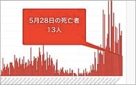 大阪府28日のコロナ新規感染290人　死者13人